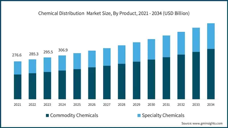 Chemical Distribution  Market Size, By Product, 2021 - 2034 (USD Billion)