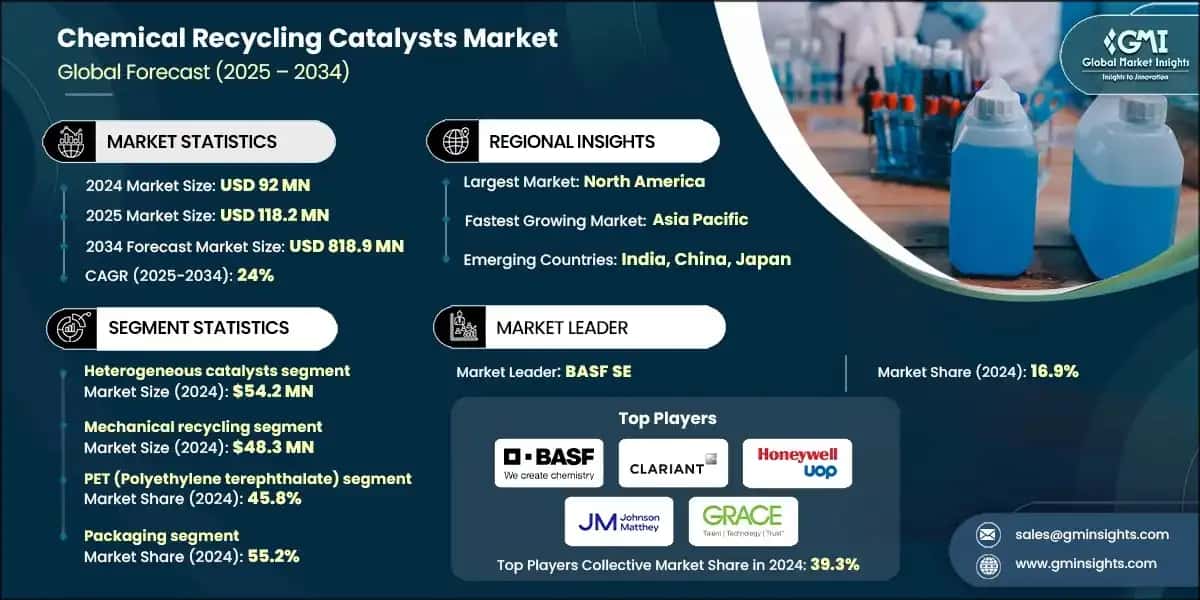 Chemical Recycling Catalysts Market