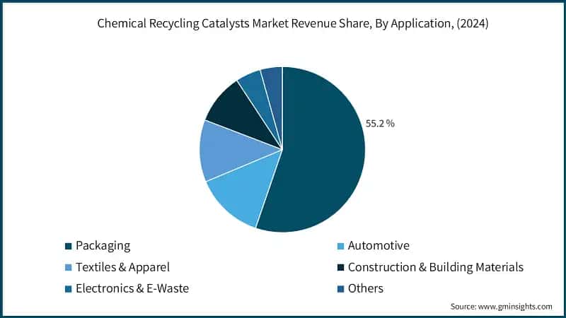 Chemical Recycling Catalysts Market Revenue Share, By Application, (2024)