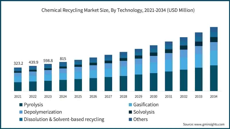 Chemical Recycling Market Size, By Technology, 2021-2034 (USD Million)