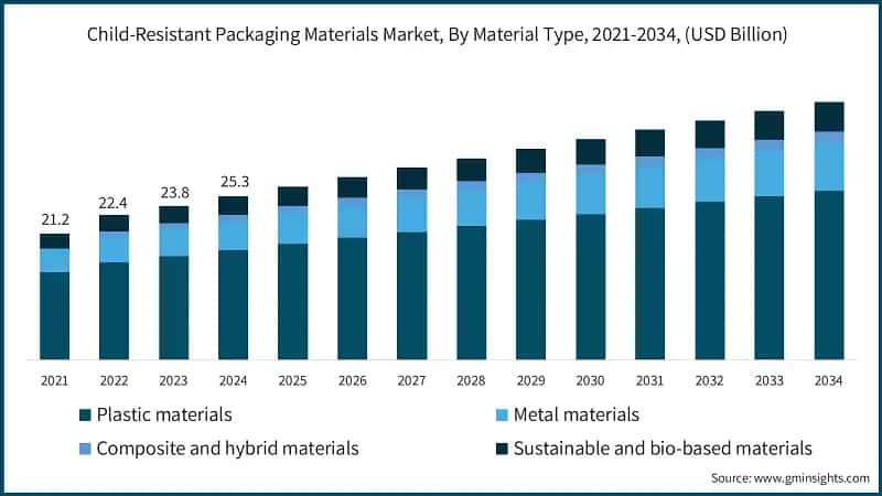 Child-Resistant Packaging Materials Market, By Material Type, 2021-2034,&nbsp; (USD Billion)