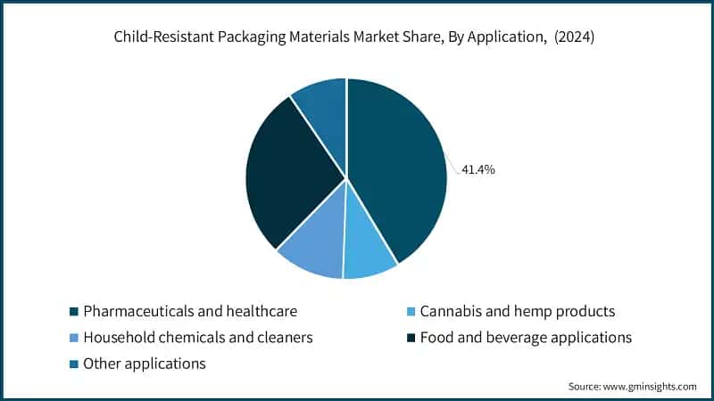 Child-Resistant Packaging Materials Market Revenue Share, By Application,&nbsp; (2024)