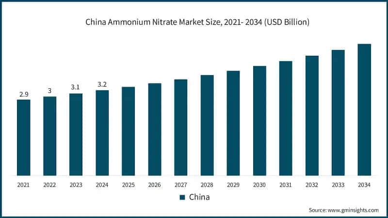 China Ammonium Nitrate Market Size, 2021- 2034 (USD Billion)