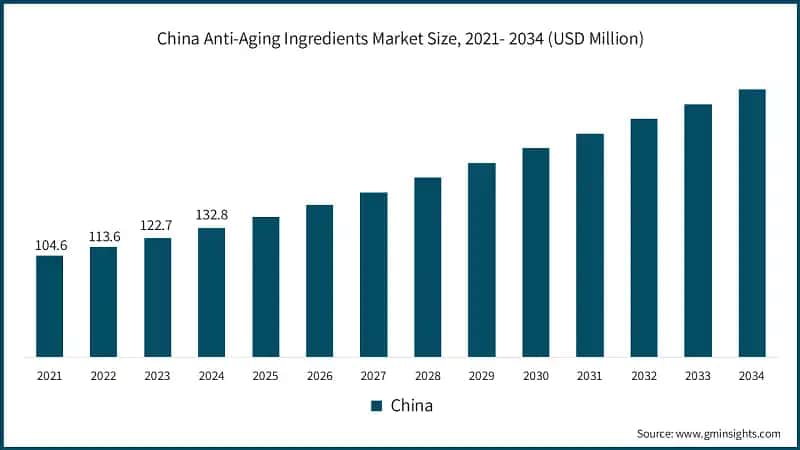 China Anti-Aging Ingredients Market Size, 2021- 2034 (USD Million)