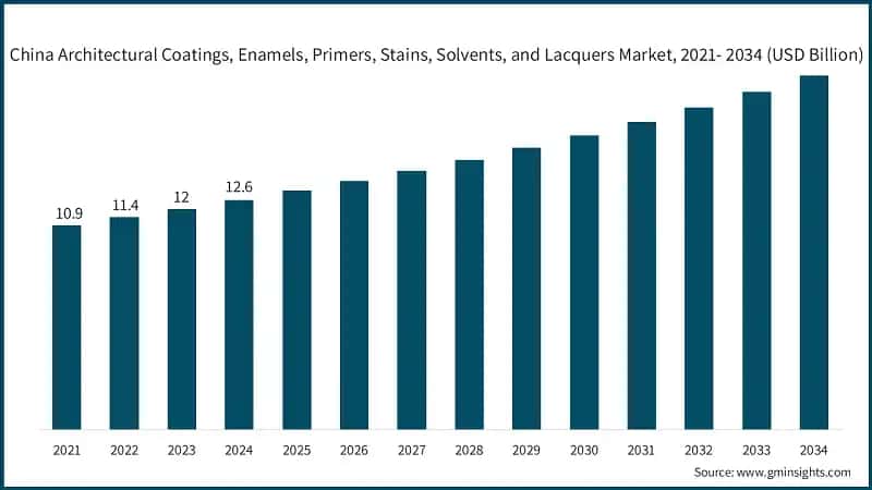 China Architectural Coatings, Enamels, Primers, Stains, Solvents, and Lacquers Market, 2021- 2034 (USD Billion)