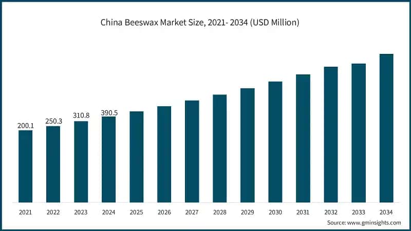 China Beeswax Market Size, 2021- 2034 (USD Million)
