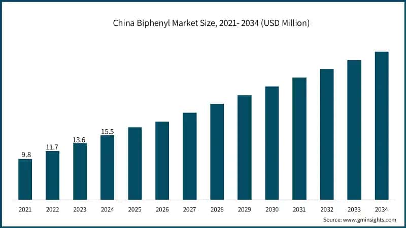China Biphenyl Market Size, 2021- 2034 (USD Million)