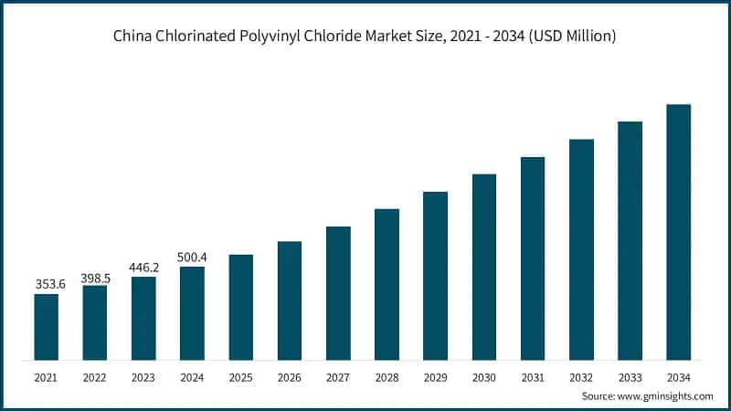China Chlorinated Polyvinyl Chloride Market Size, 2021 - 2034 (USD Million)