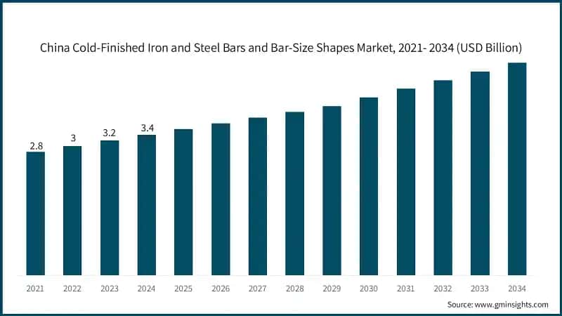 China Cold-Finished Iron and Steel Bars and Bar-Size Shapes Market, 2021- 2034 (USD Billion)