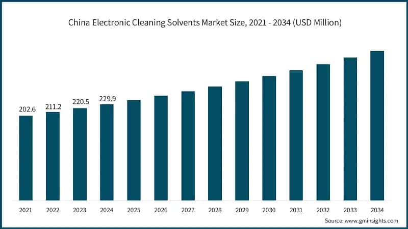 China Electronic Cleaning Solvents Market Size, 2021 - 2034 (USD Million)