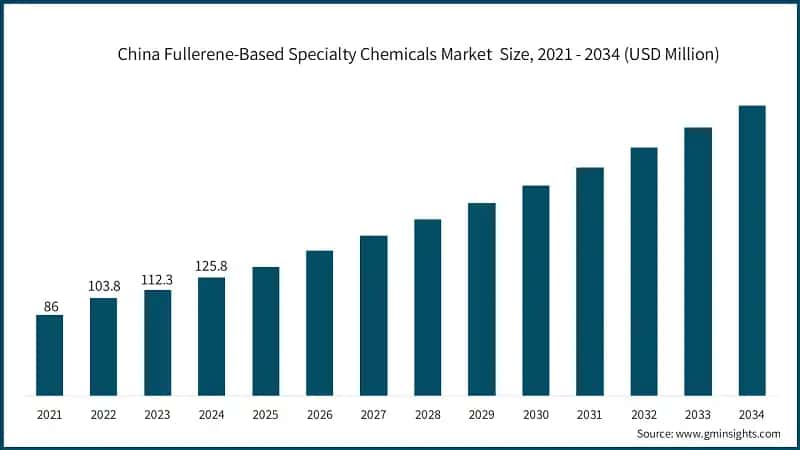 China Fullerene-Based Specialty Chemicals Market  Size, 2021 - 2034 (USD Million)