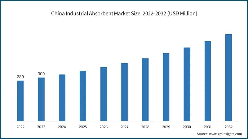China Industrial Absorbents Market Size, 2022-2032 (USD Billion)