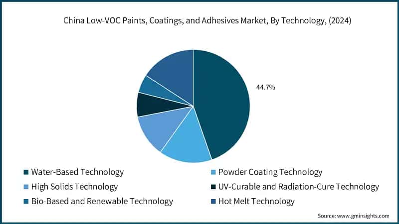 China Low-VOC Paints, Coatings, and Adhesives Market, By Technology, (2024)