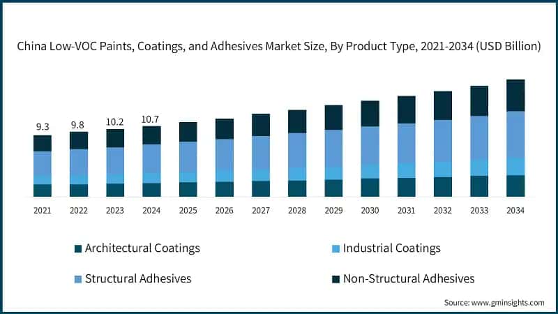 China Low-VOC Paints, Coatings, and Adhesives Market Size, By Product Type, 2021-2034 (USD Billion)