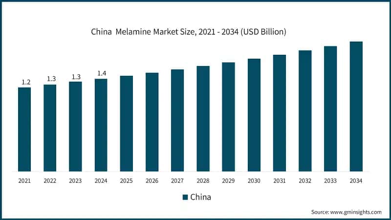 China&nbsp; Melamine Market Size, 2021 - 2034 (USD Billion)