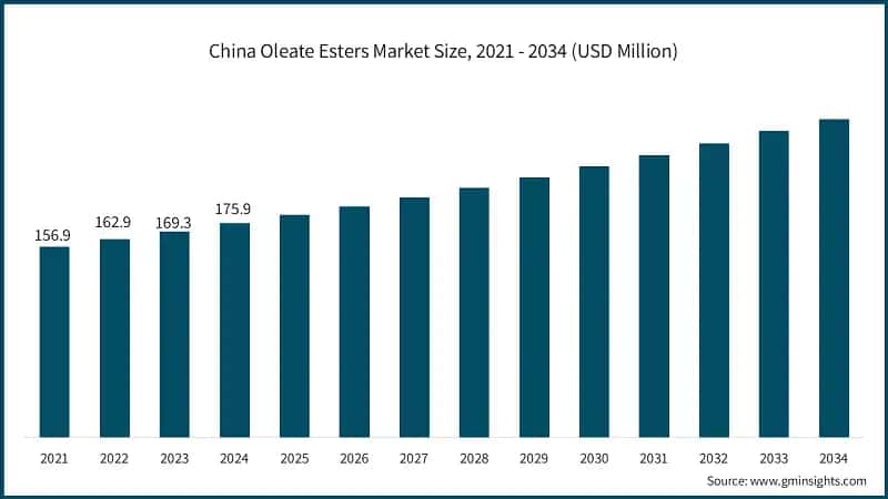 China Oleate Esters Market Size, 2021 - 2034 (USD Million)