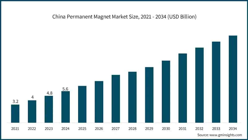 China Permanent Magnet Market Size, 2021 - 2034 (USD Billion)