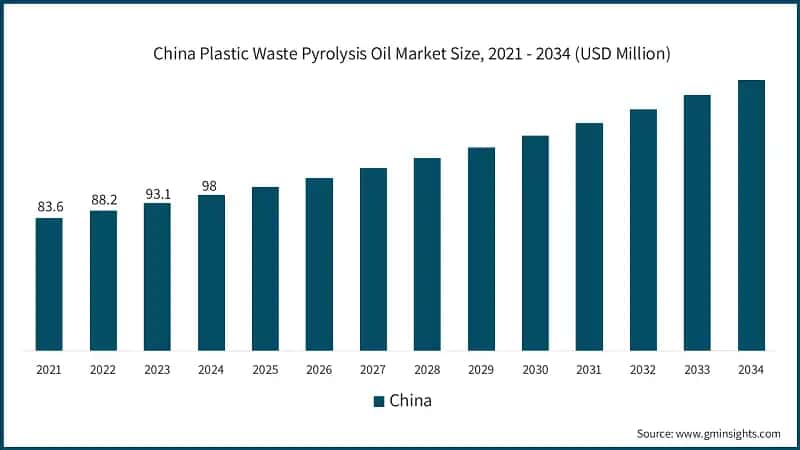 China Plastic Waste Pyrolysis Oil Market Size, 2021 - 2034 (USD Million)