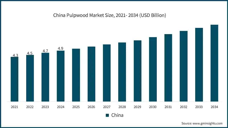 China Pulpwood Market Size, 2021- 2034 (USD Billion)