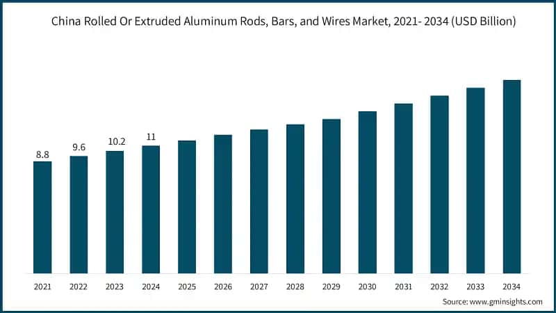 China Rolled or Extruded Aluminum Rods, Bars, and Wires Market Size, 2021- 2034 (USD Billion)