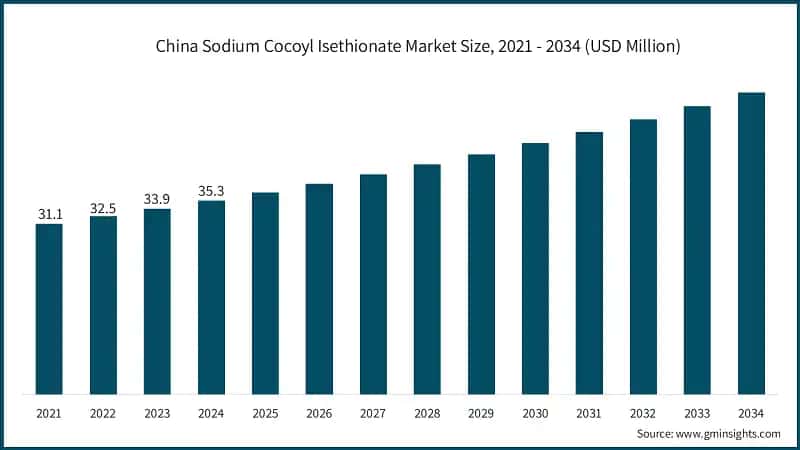 China Sodium Cocoyl Isethionate Market Size, 2021 - 2034 (USD Million)