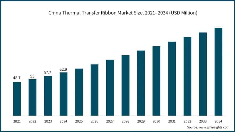 China Thermal Transfer Ribbon Market Size, 2021- 2034 (USD Million)