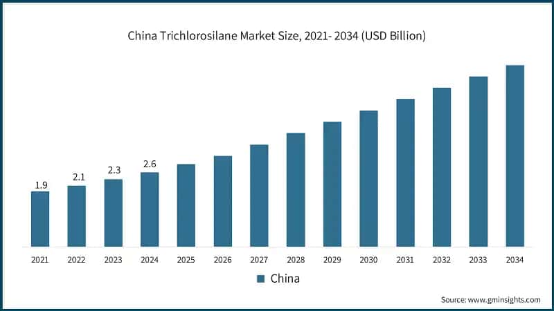 China Trichlorosilane Market Size, 2021- 2034 (USD Billion)