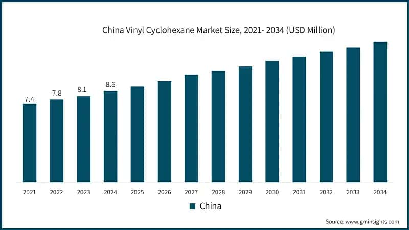 China Vinyl Cyclohexane Market Size, 2021- 2034 (USD Million)