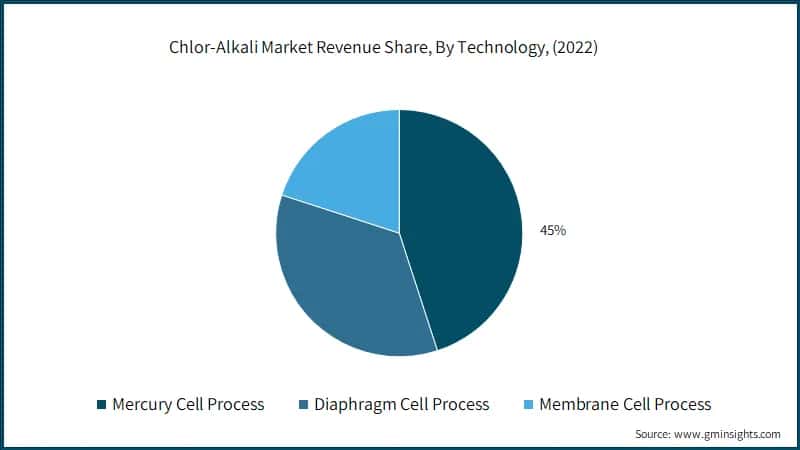 Chlor-Alkali Market Revenue Share, By Technology, (2022)