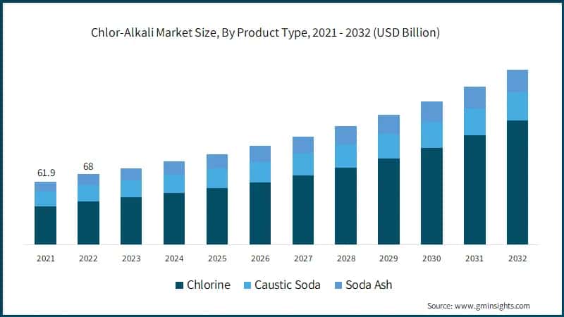 Chlor-Alkali Market Size, By Product Type, 2021 - 2032 (USD Billion)