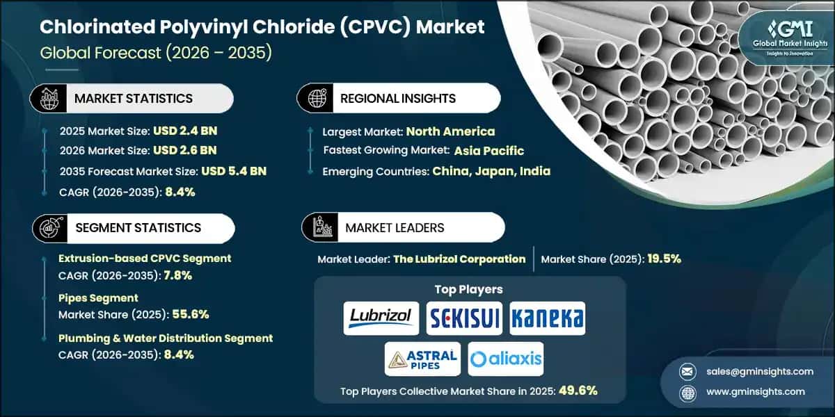 Chlorinated Polyvinyl Chloride Market
