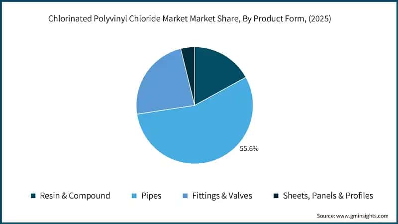 Chlorinated Polyvinyl Chloride Market Market Share, By Product Form, (2025)
