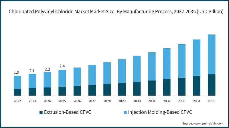 Chlorinated Polyvinyl Chloride Market Market Size, By Manufacturing Process, 2022-2035 (USD Billion)
