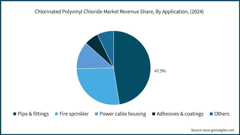 Chlorinated Polyvinyl Chloride Market Revenue Share, By Application, (2024)