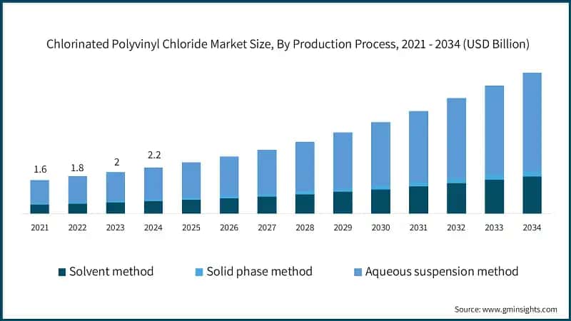 Chlorinated Polyvinyl Chloride Market Size, By Production Process, 2021 - 2034 (USD Billion)