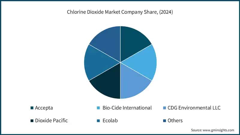 Chlorine Dioxide Market Company Share, (2024)