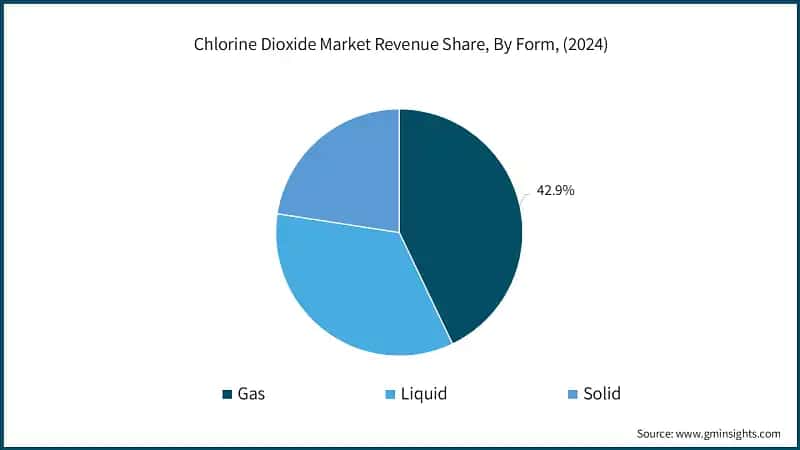 Chlorine Dioxide Market Revenue Share, By Form, (2024)