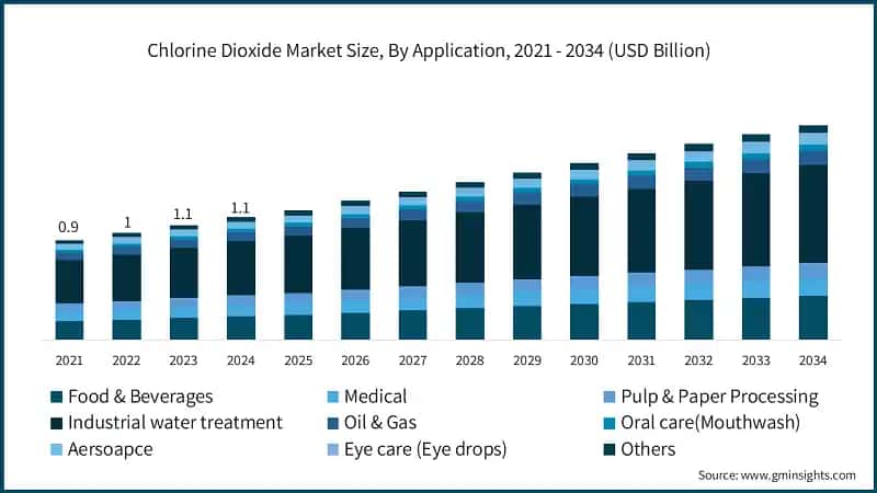 Chlorine Dioxide Market Size, By Application, 2021 - 2034 (USD Billion)