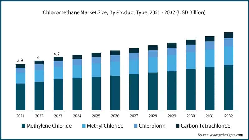 Chloromethane Market Size, By Product Type, 2021 - 2032 (USD Billion)