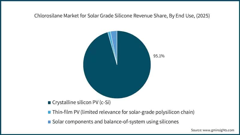 Chlorosilane Market for Solar Grade Silicone Revenue Share, By End Use, (2025)