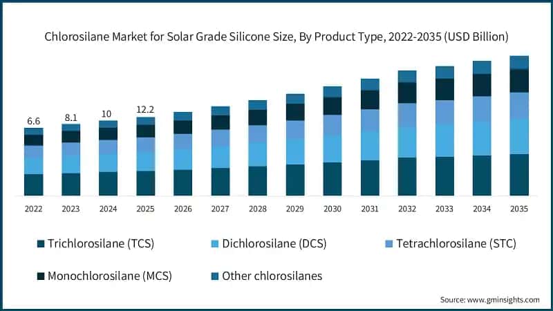 Chlorosilane Market for Solar Grade Silicone Size, By Product Type, 2022-2035 (USD Billion)