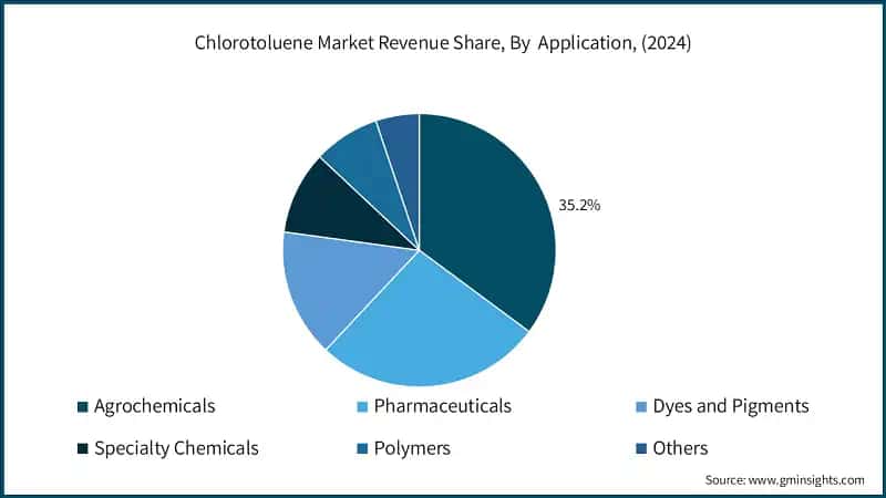 Chlorotoluene Market Revenue Share, By Application, (2024)