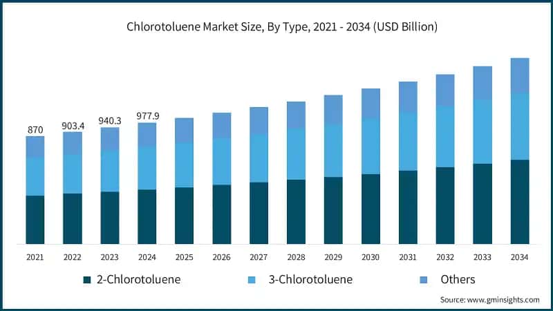 Chlorotoluene Market Size, By Type, 2021 - 2034 (USD Billion)