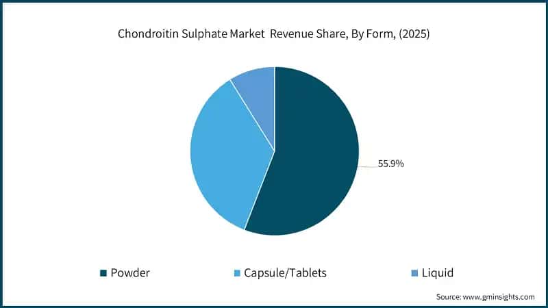 Chondroitin Sulphate Market  Revenue Share, By Form, (2025)