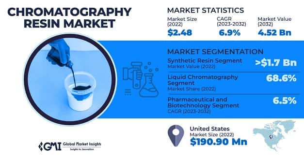 Chromatography Resin Market 