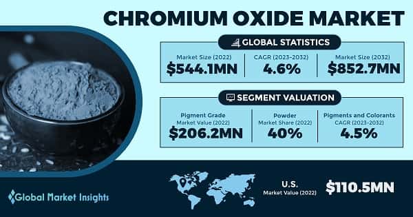 Chromium Oxide Market