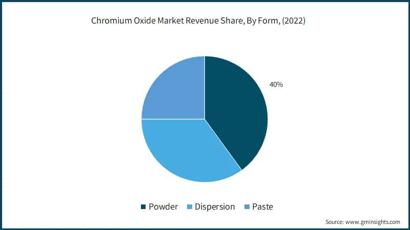 Chromium Oxide Market Revenue Share, By Form, (2022)