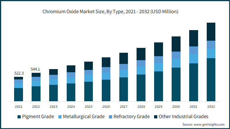 Chromium Oxide Market Size, By Type, 2021 - 2032 (USD Million)