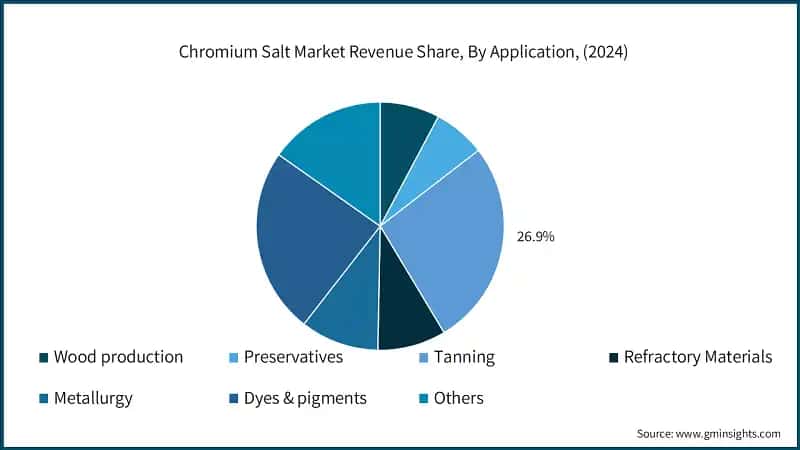 Chromium Salt Market Revenue Share, By Application, (2024)