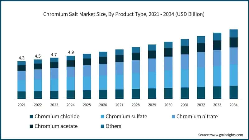 Chromium Salt Market Size, By Product Type, 2021 - 2034 (USD Billion)